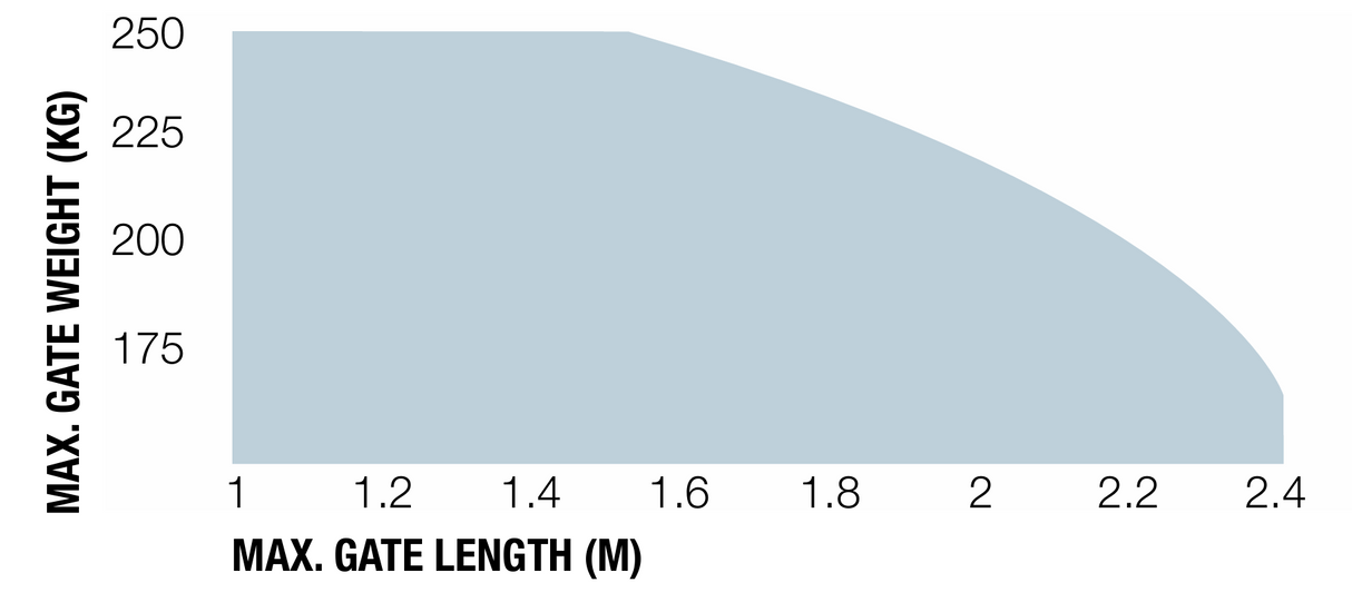 Nice kĺbový pohon pre dvojkrídlovú bránu, sada s fotobunkami