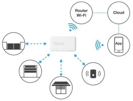 WIFI rozhranie pre ovládanie prijímačov NICE